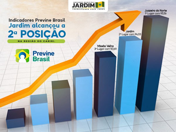 INDICADORES PREVINE BRASIL: JARDIM ALCANÇOU A SEGUNDA POSIÇÃO NA REGIÃO DO CARIRI